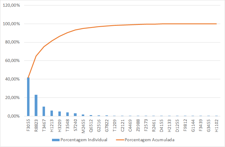 Curva ABC no Excel - Representação Gráfica 5