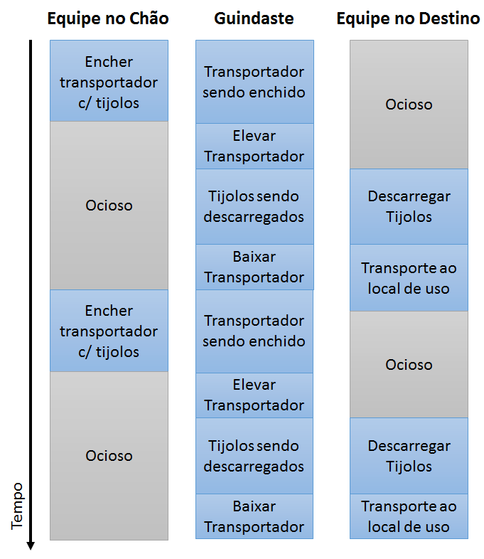 Gráfico de Múltiplas Atividades - Exemplo 2