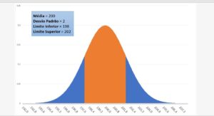 Distribuição Normal com Área Sombreada no Excel