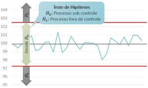 Cartas de Controle: o que é o Erro do Tipo 1 ?